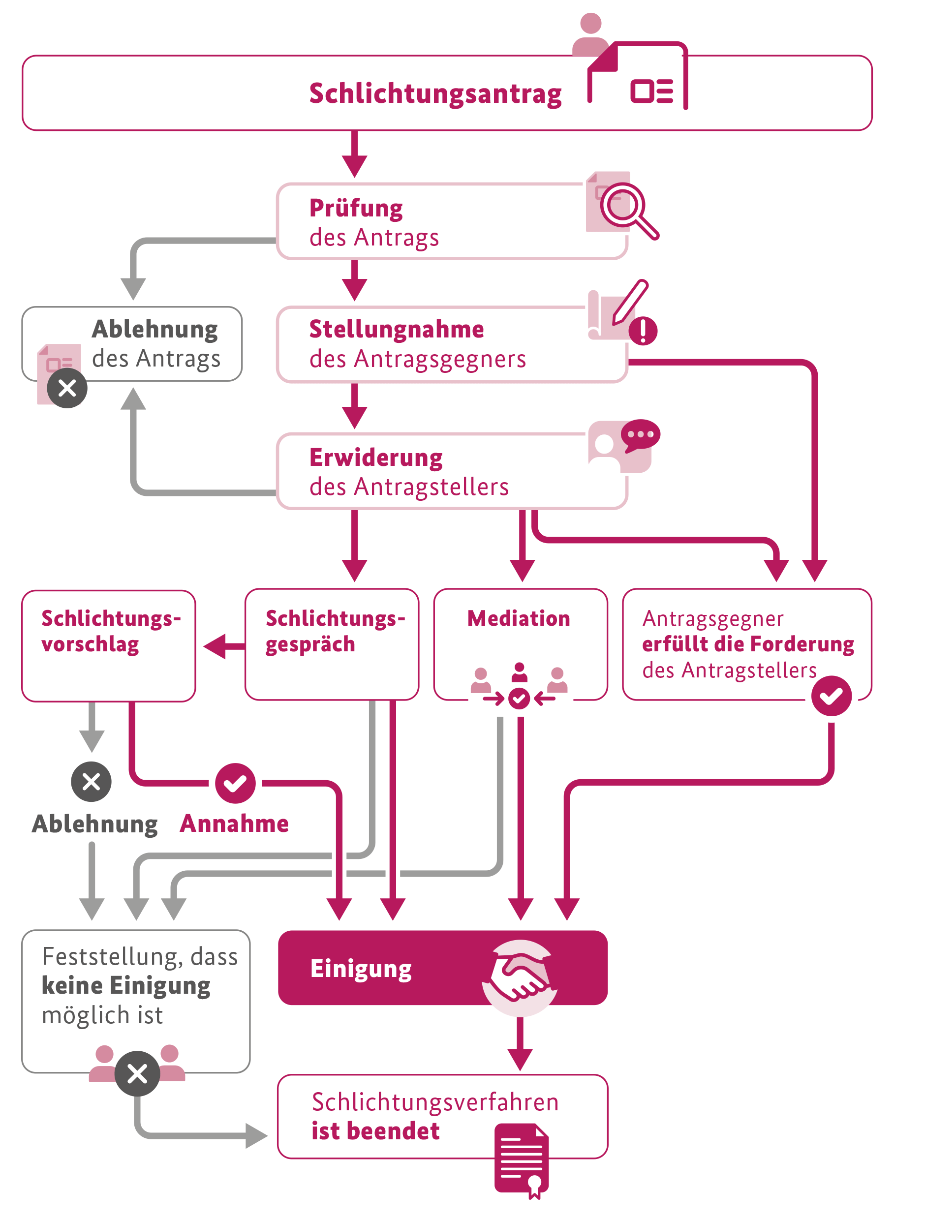 Der Ablauf des Schlichtungsverfahrens wird schematisch dargestellt